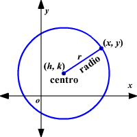 Circle showing radius and diameter
