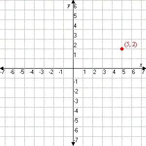Graph showing the point (5, 2)